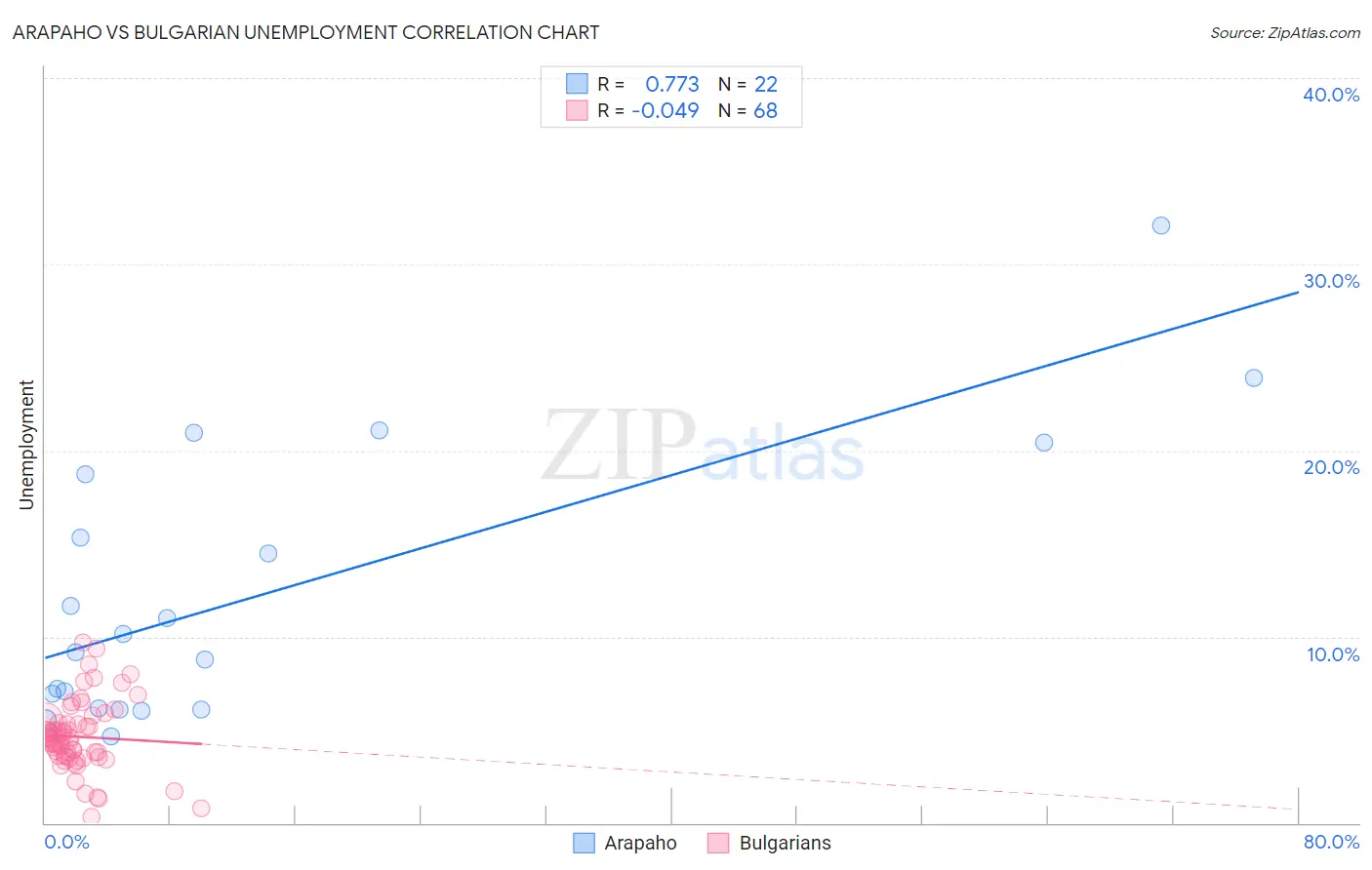 Arapaho vs Bulgarian Unemployment