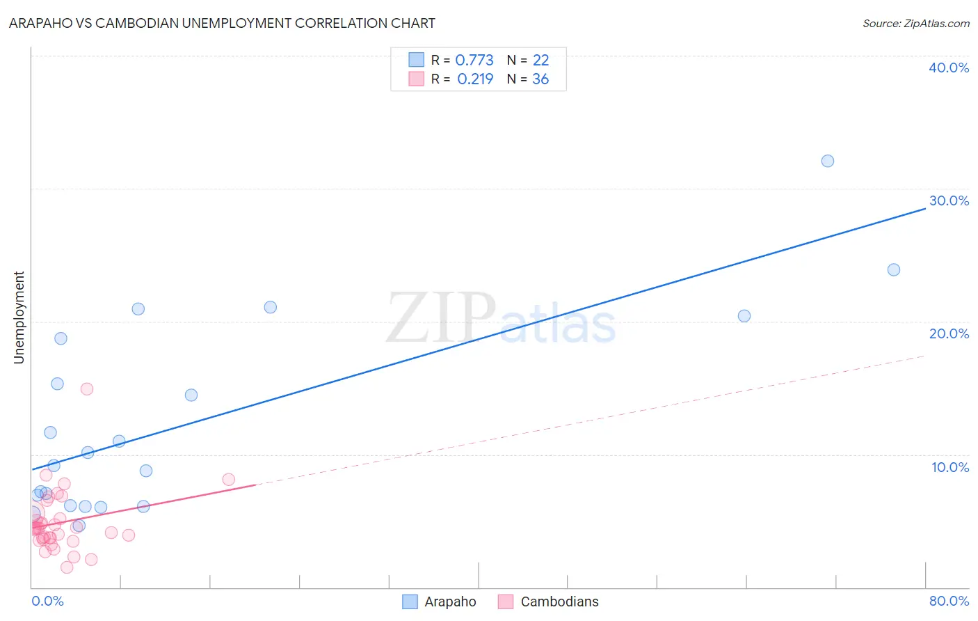 Arapaho vs Cambodian Unemployment