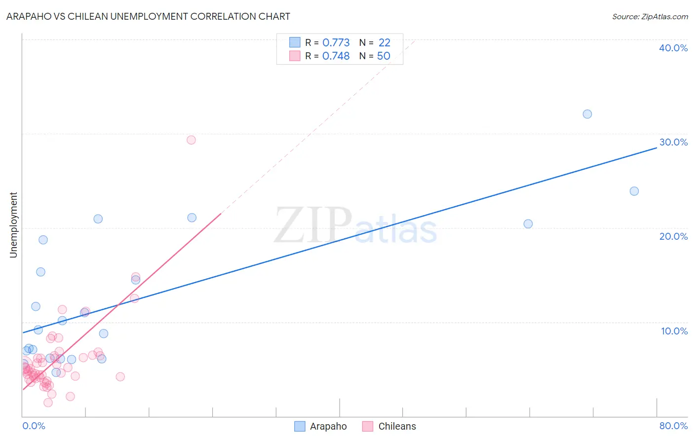 Arapaho vs Chilean Unemployment