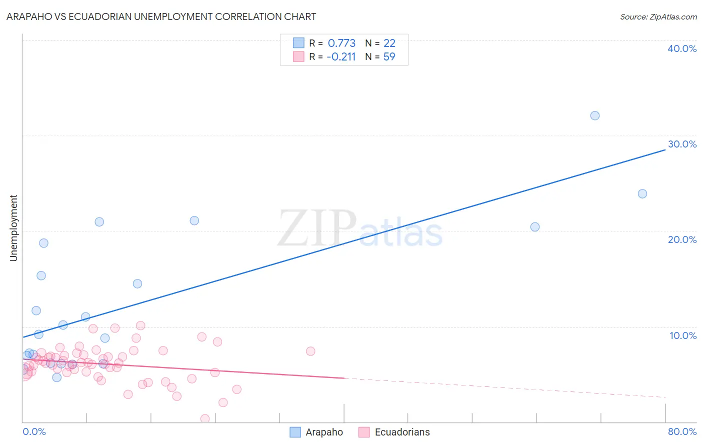 Arapaho vs Ecuadorian Unemployment