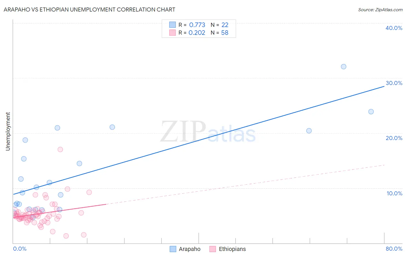 Arapaho vs Ethiopian Unemployment