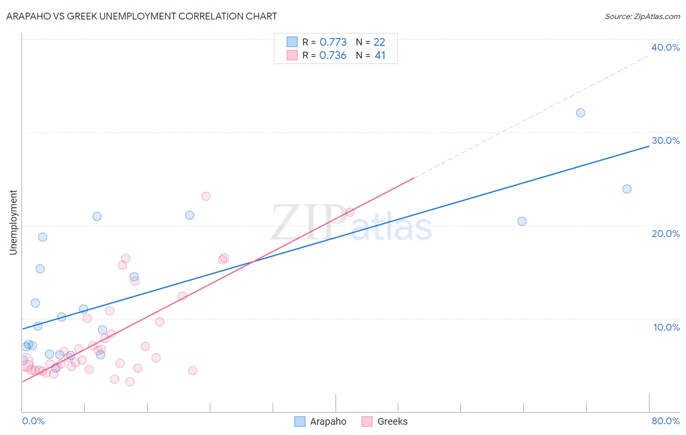 Arapaho vs Greek Unemployment