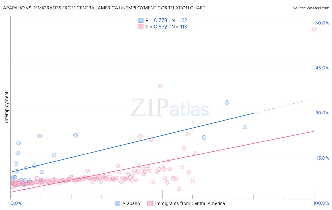 Arapaho vs Immigrants from Central America Unemployment