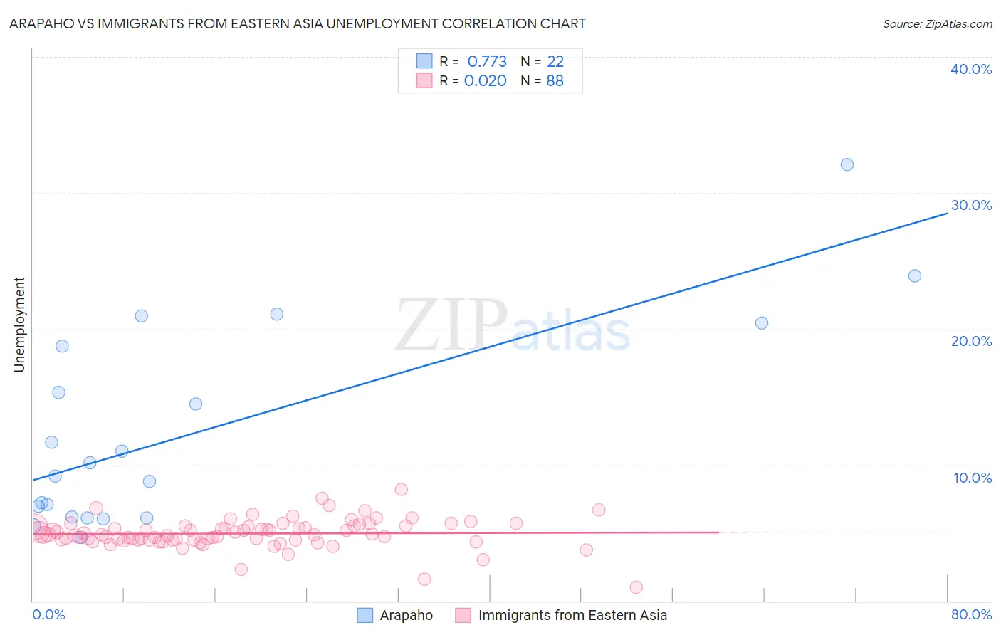 Arapaho vs Immigrants from Eastern Asia Unemployment