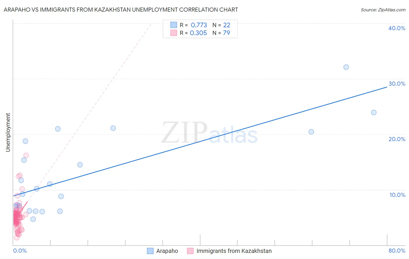 Arapaho vs Immigrants from Kazakhstan Unemployment