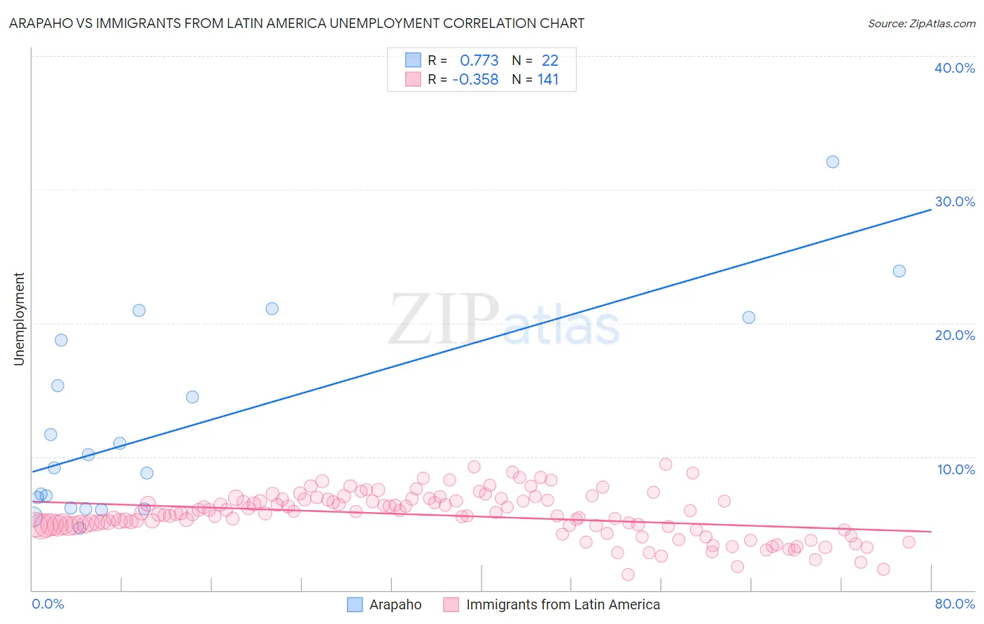 Arapaho vs Immigrants from Latin America Unemployment