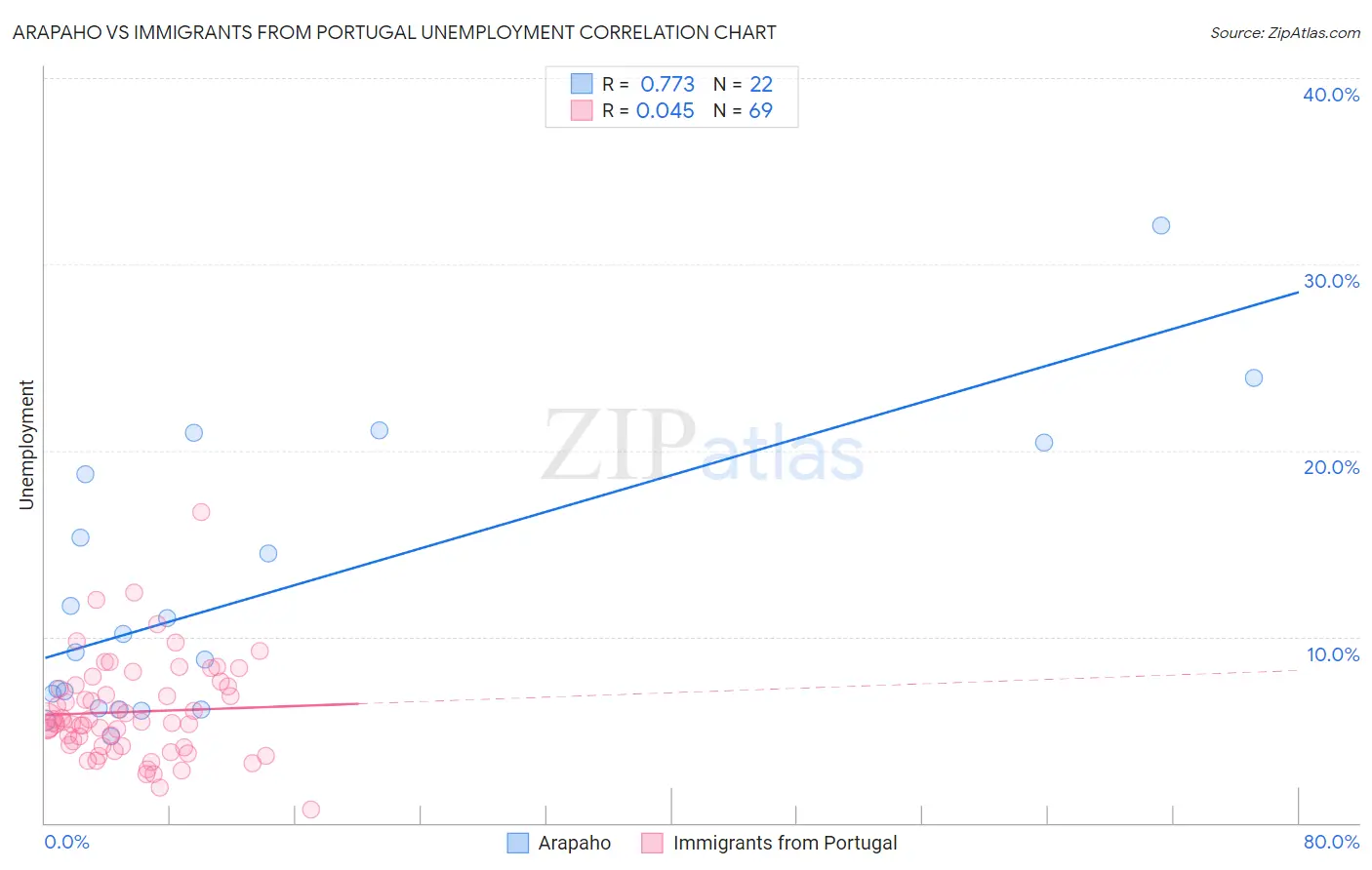 Arapaho vs Immigrants from Portugal Unemployment