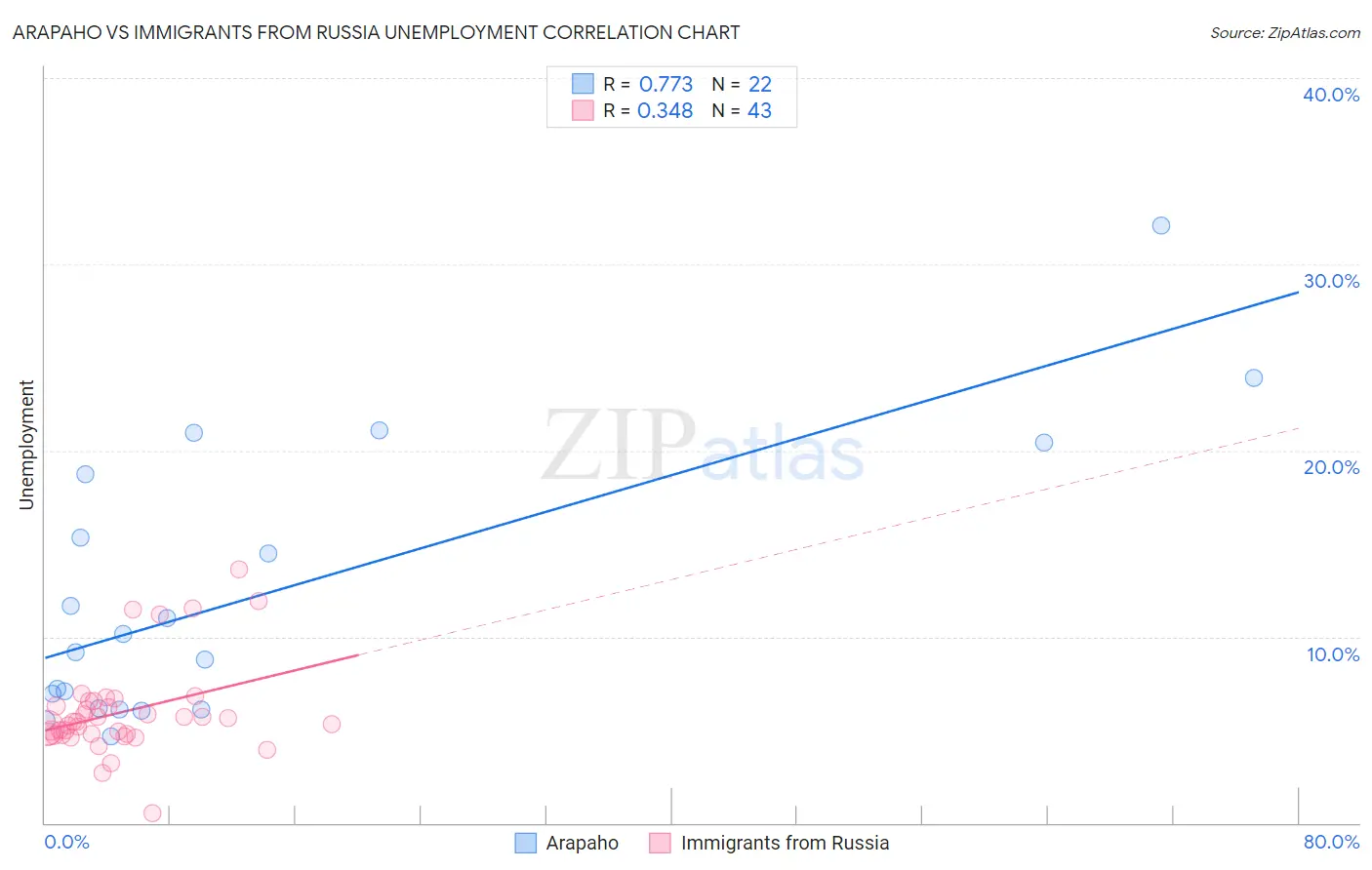 Arapaho vs Immigrants from Russia Unemployment