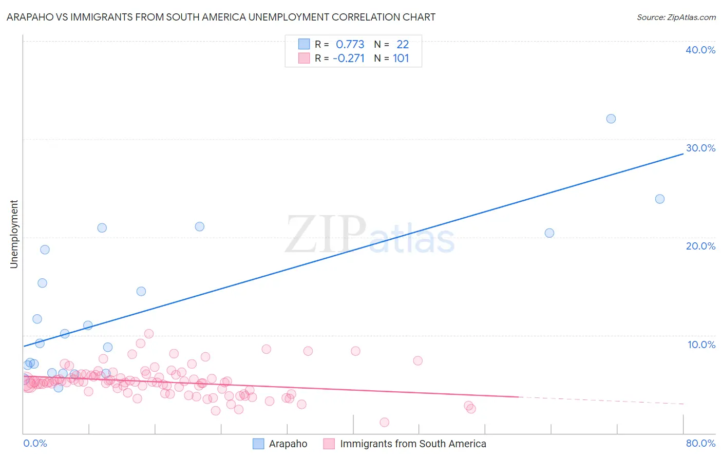 Arapaho vs Immigrants from South America Unemployment