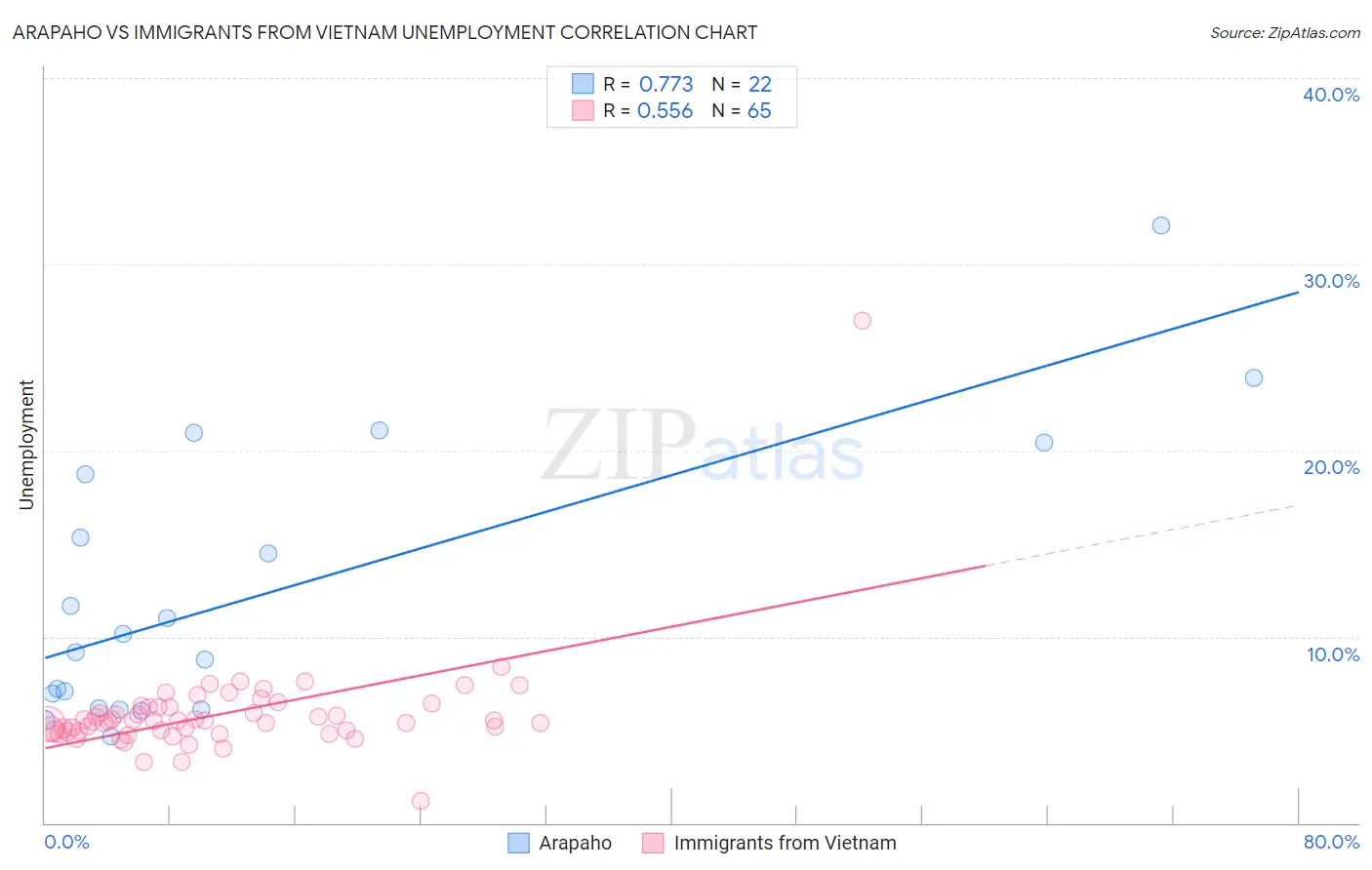 Arapaho vs Immigrants from Vietnam Unemployment