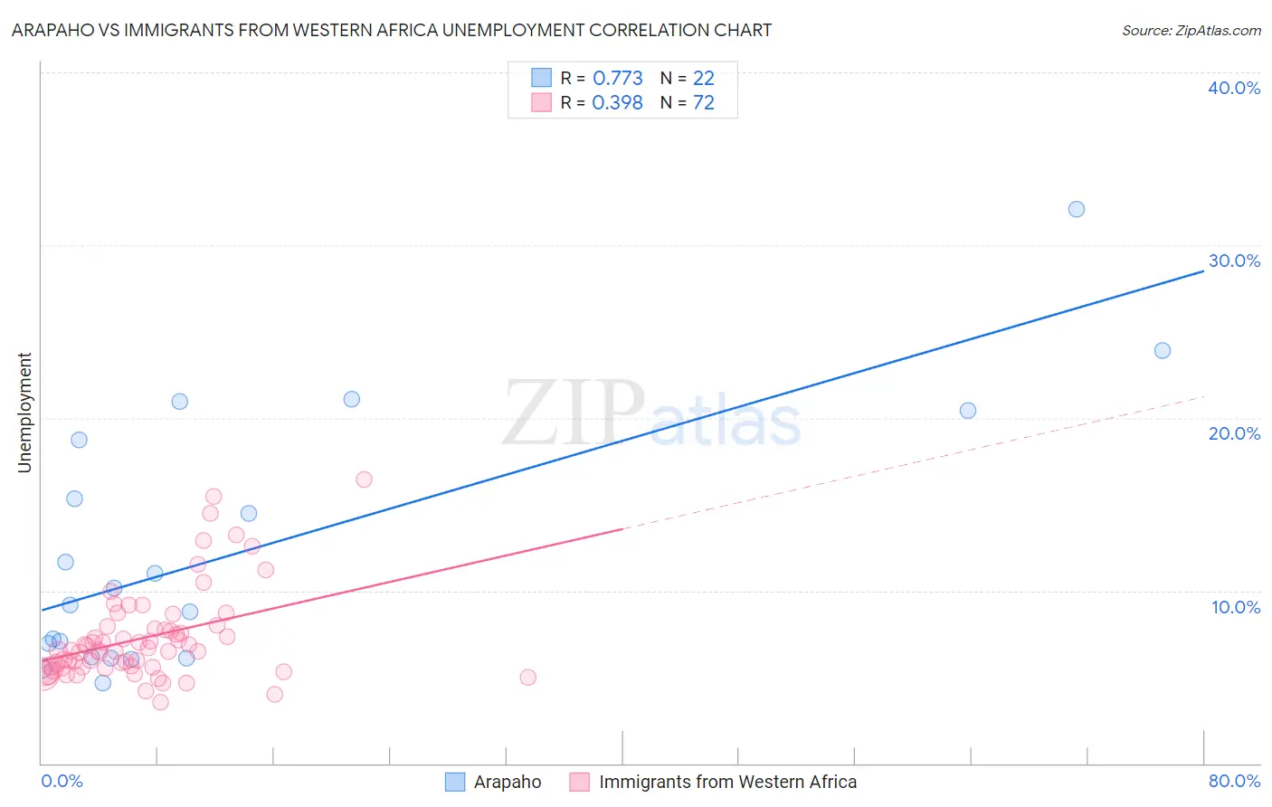 Arapaho vs Immigrants from Western Africa Unemployment