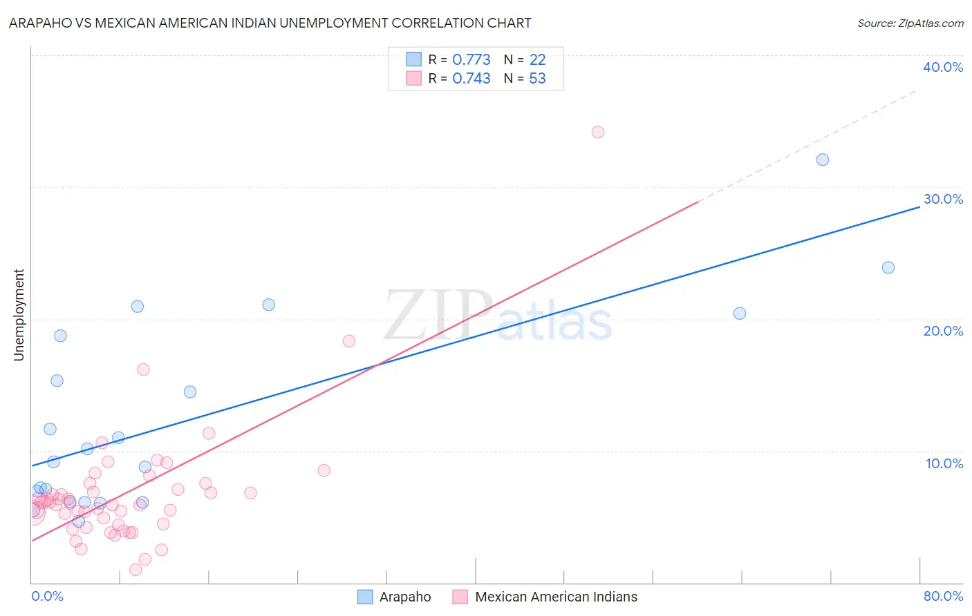 Arapaho vs Mexican American Indian Unemployment