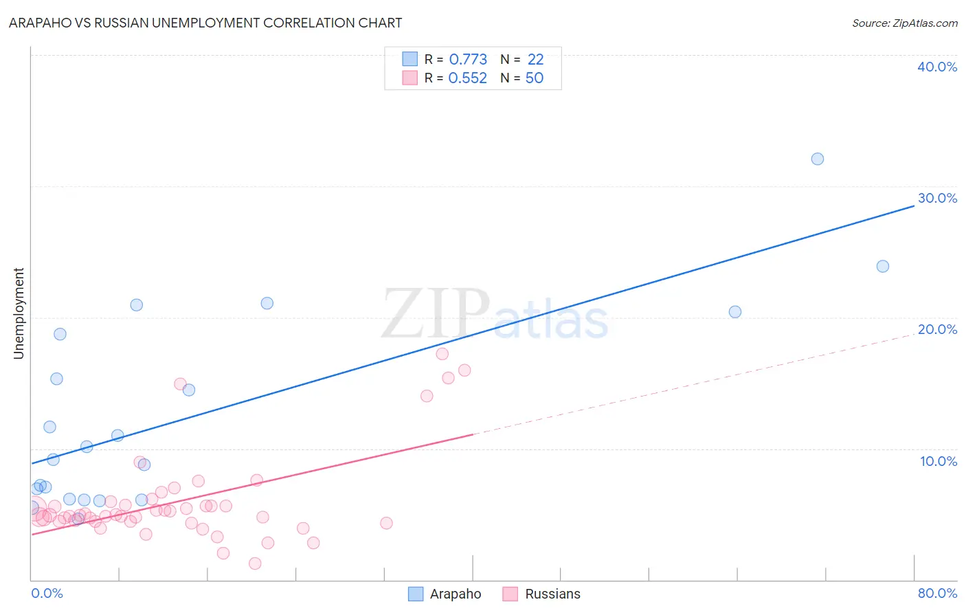 Arapaho vs Russian Unemployment