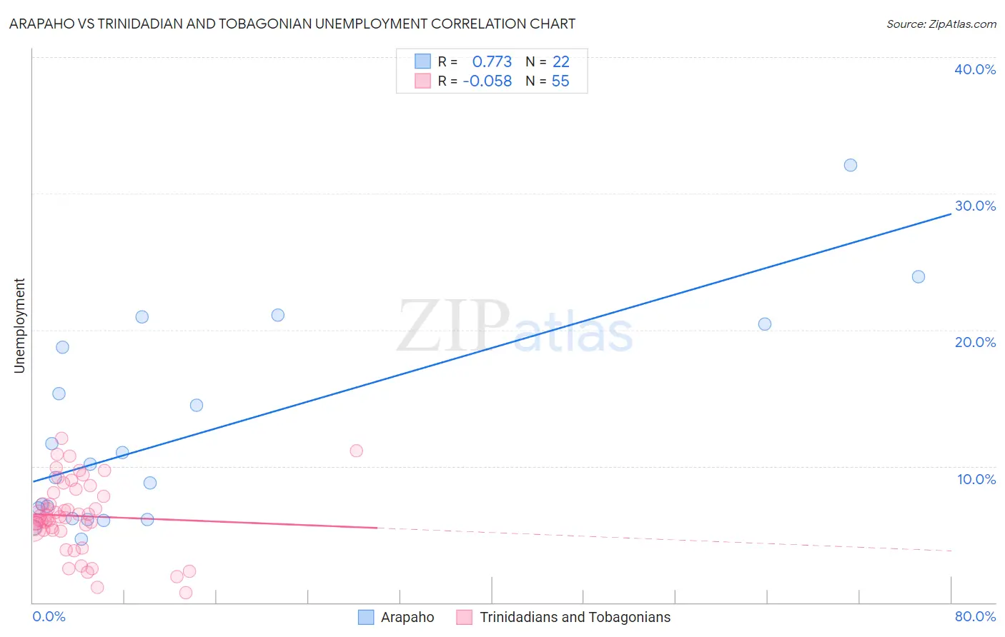 Arapaho vs Trinidadian and Tobagonian Unemployment