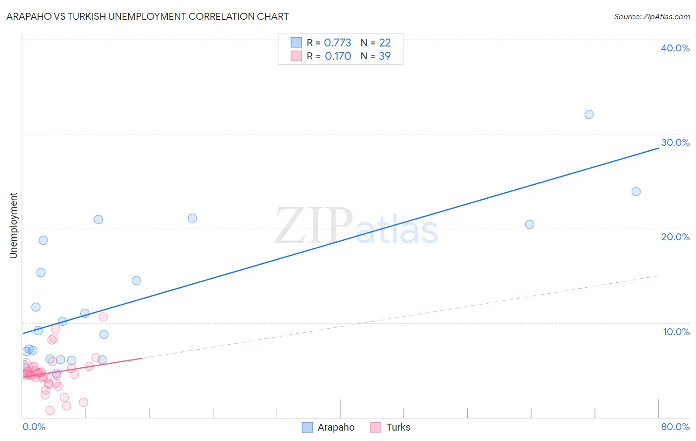 Arapaho vs Turkish Unemployment