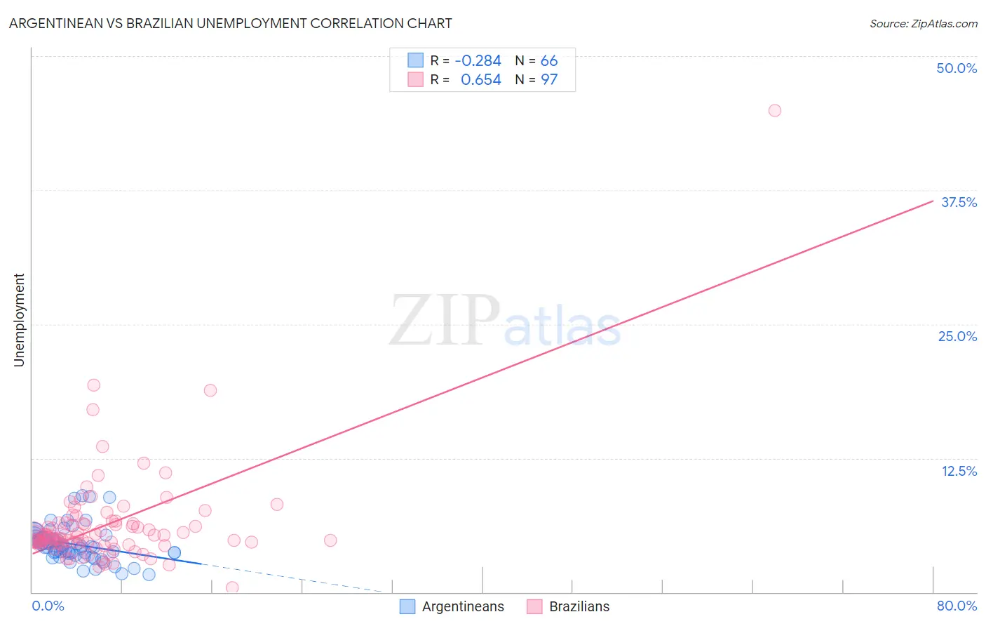 Argentinean vs Brazilian Unemployment