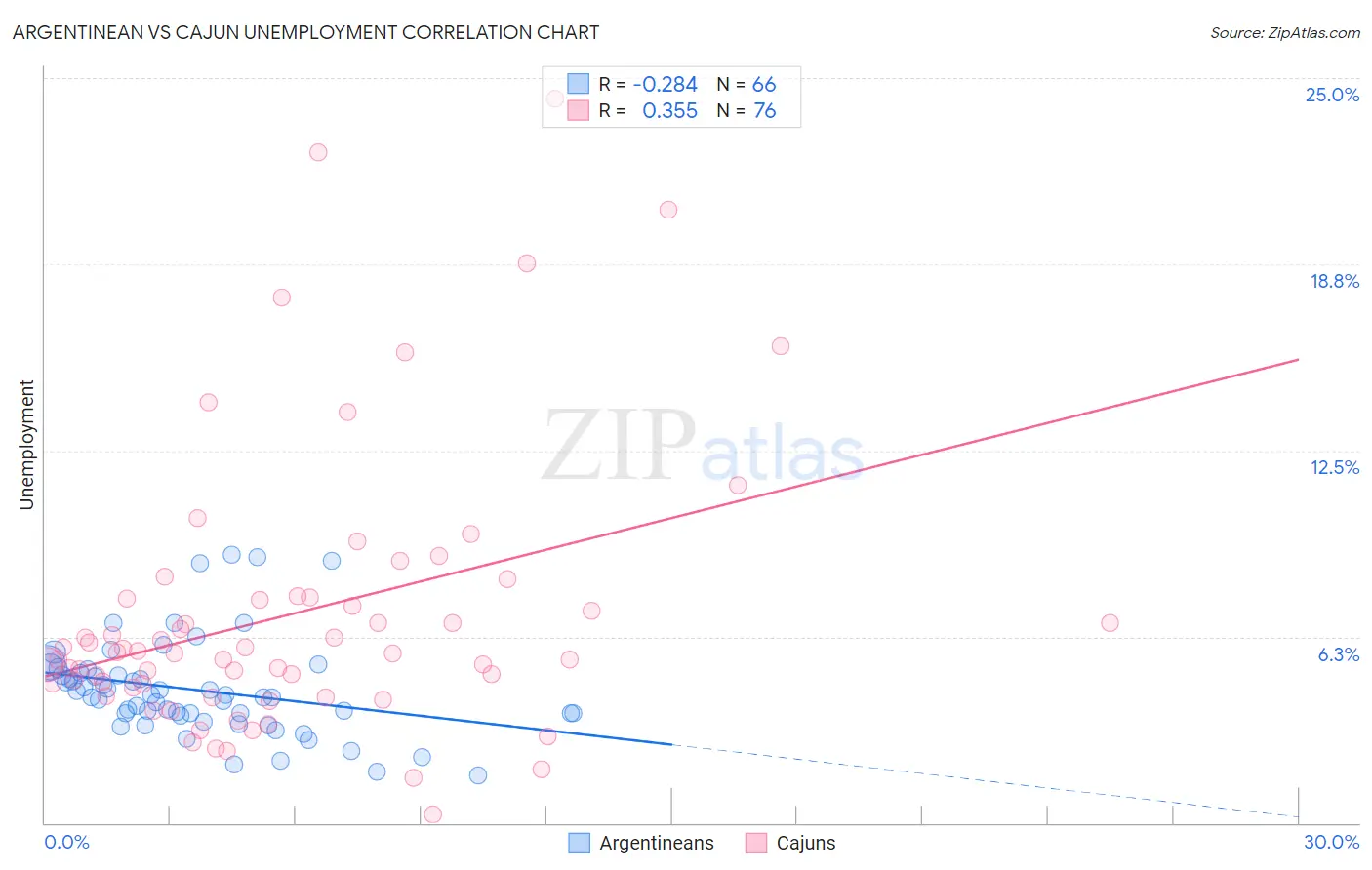 Argentinean vs Cajun Unemployment