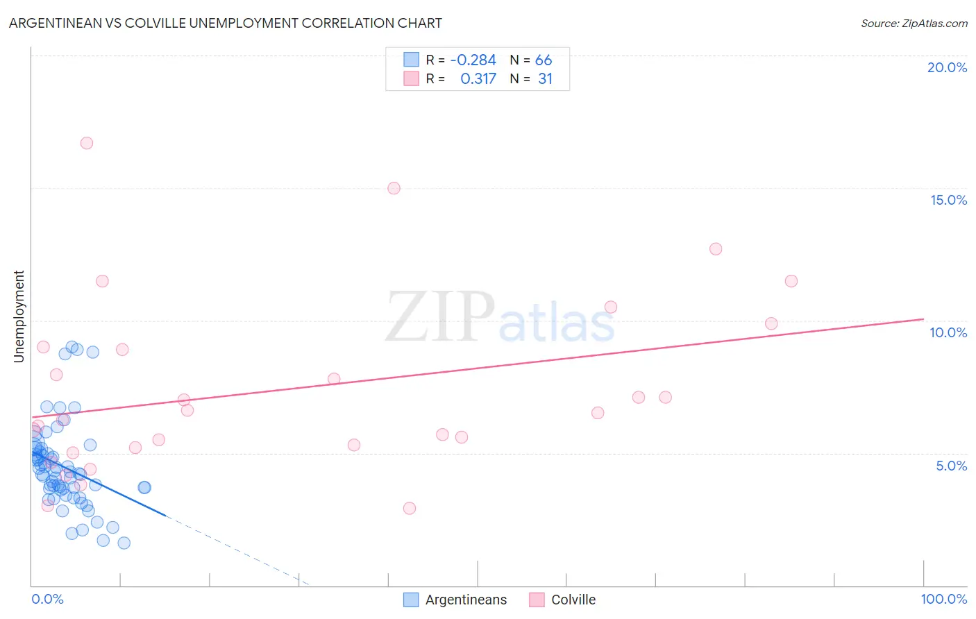 Argentinean vs Colville Unemployment