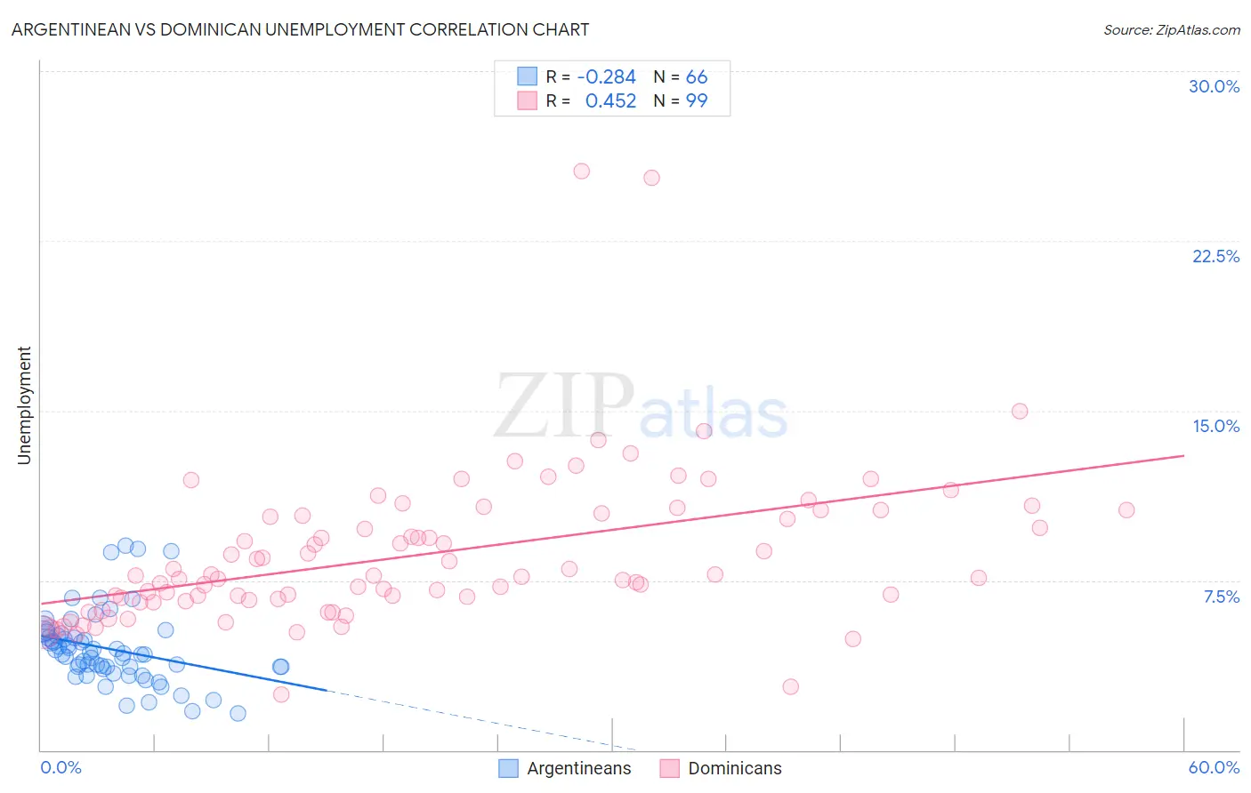 Argentinean vs Dominican Unemployment