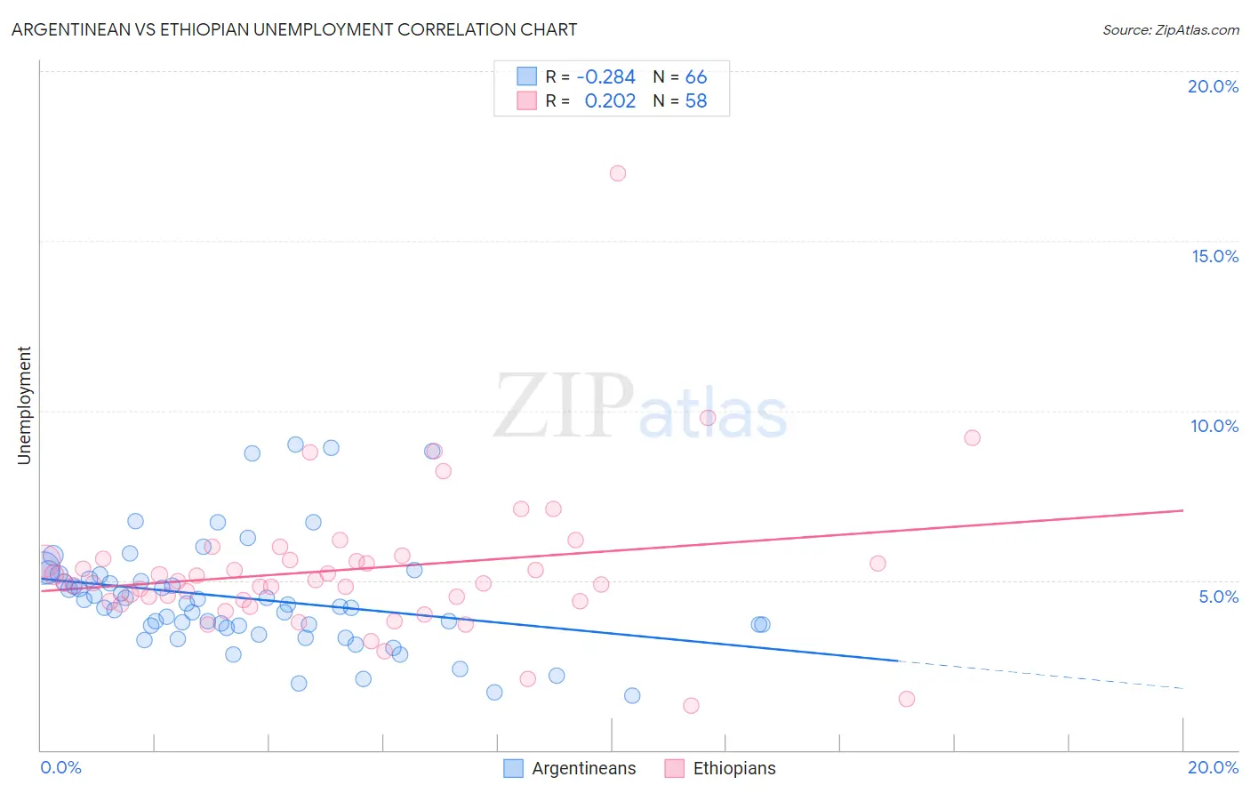 Argentinean vs Ethiopian Unemployment