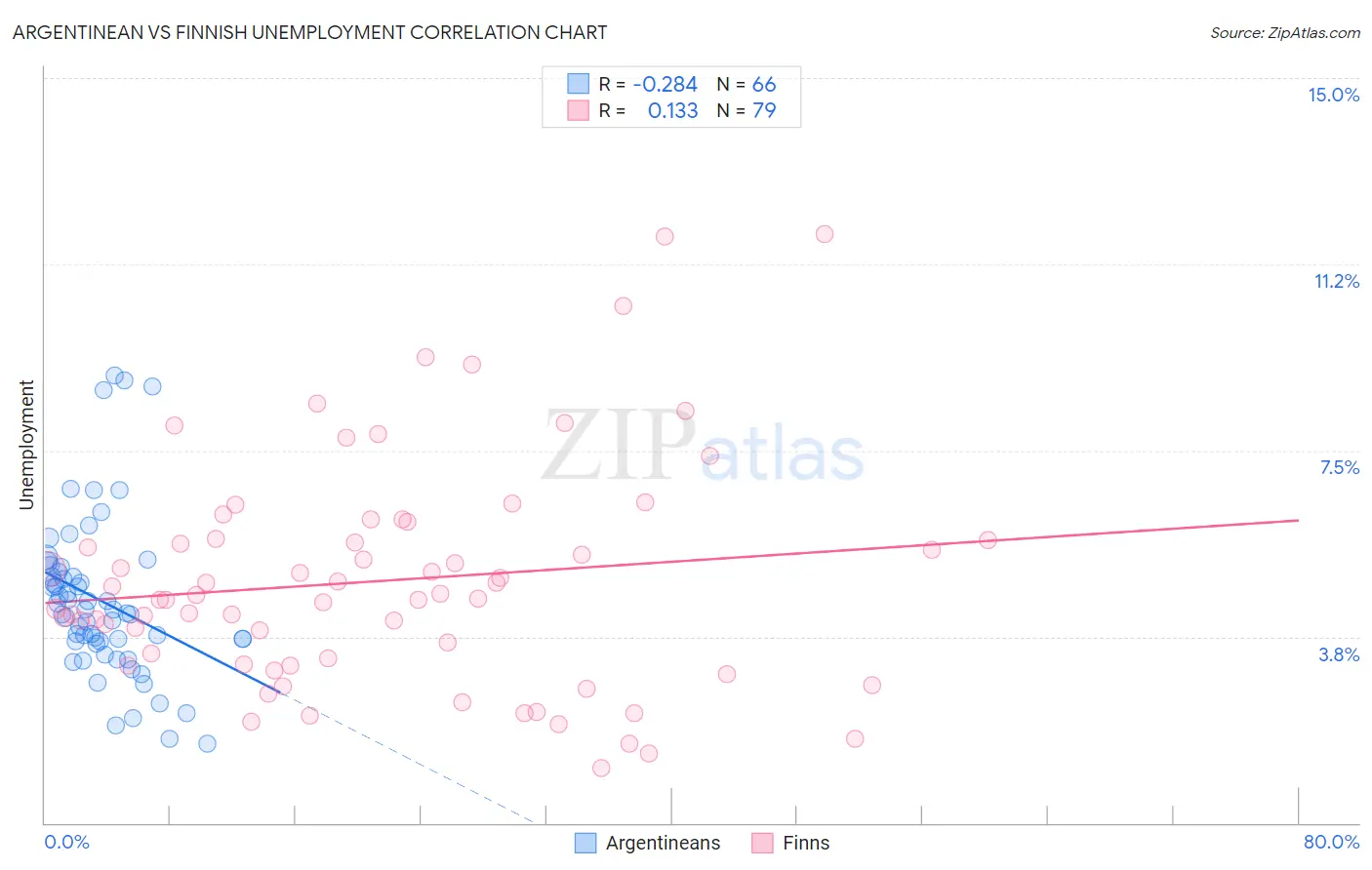 Argentinean vs Finnish Unemployment