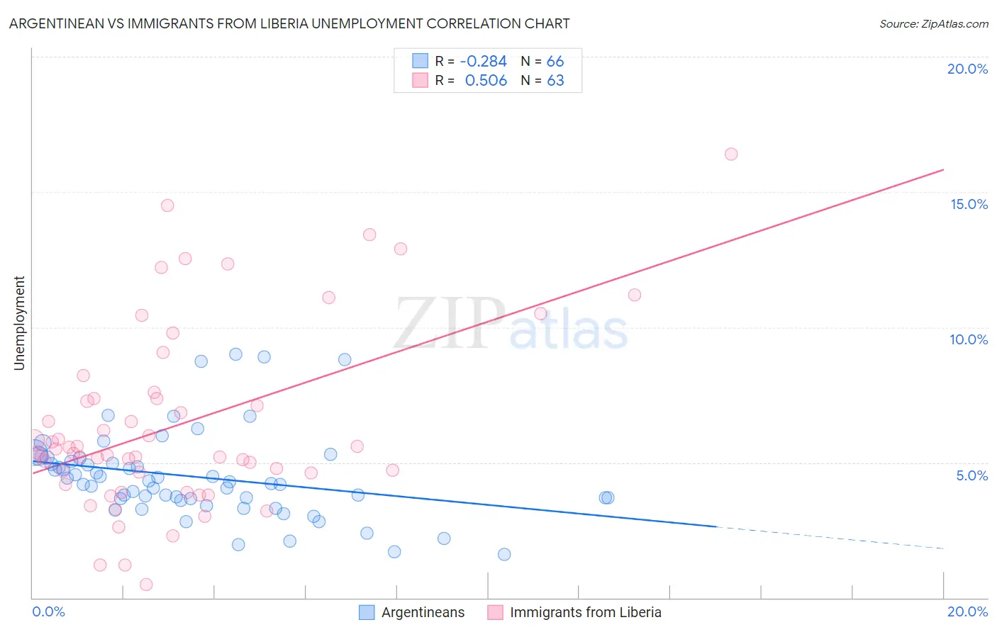 Argentinean vs Immigrants from Liberia Unemployment