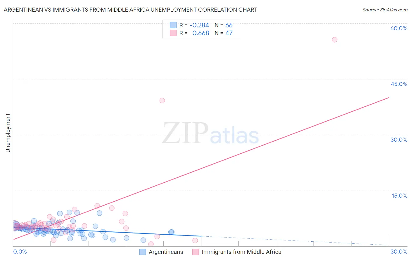 Argentinean vs Immigrants from Middle Africa Unemployment