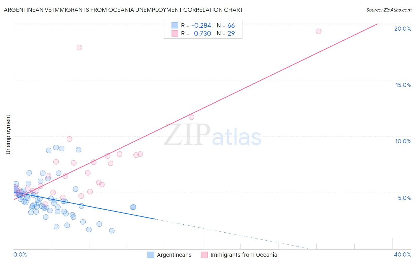 Argentinean vs Immigrants from Oceania Unemployment