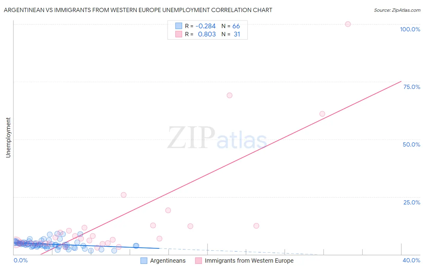 Argentinean vs Immigrants from Western Europe Unemployment