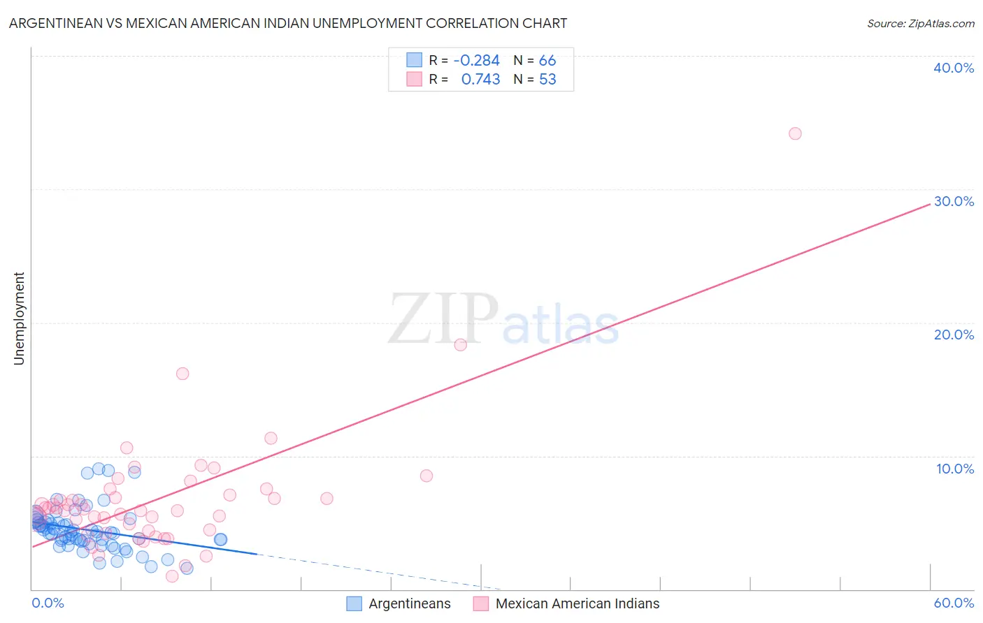 Argentinean vs Mexican American Indian Unemployment