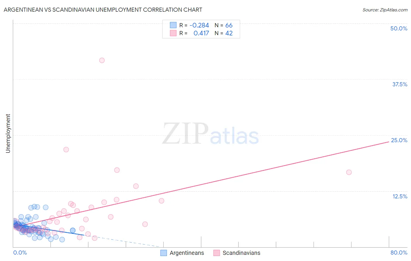 Argentinean vs Scandinavian Unemployment