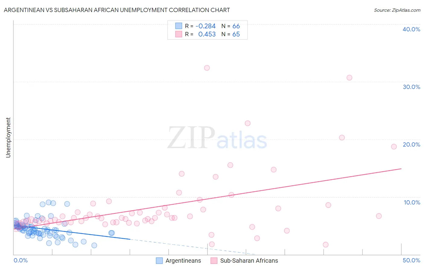 Argentinean vs Subsaharan African Unemployment