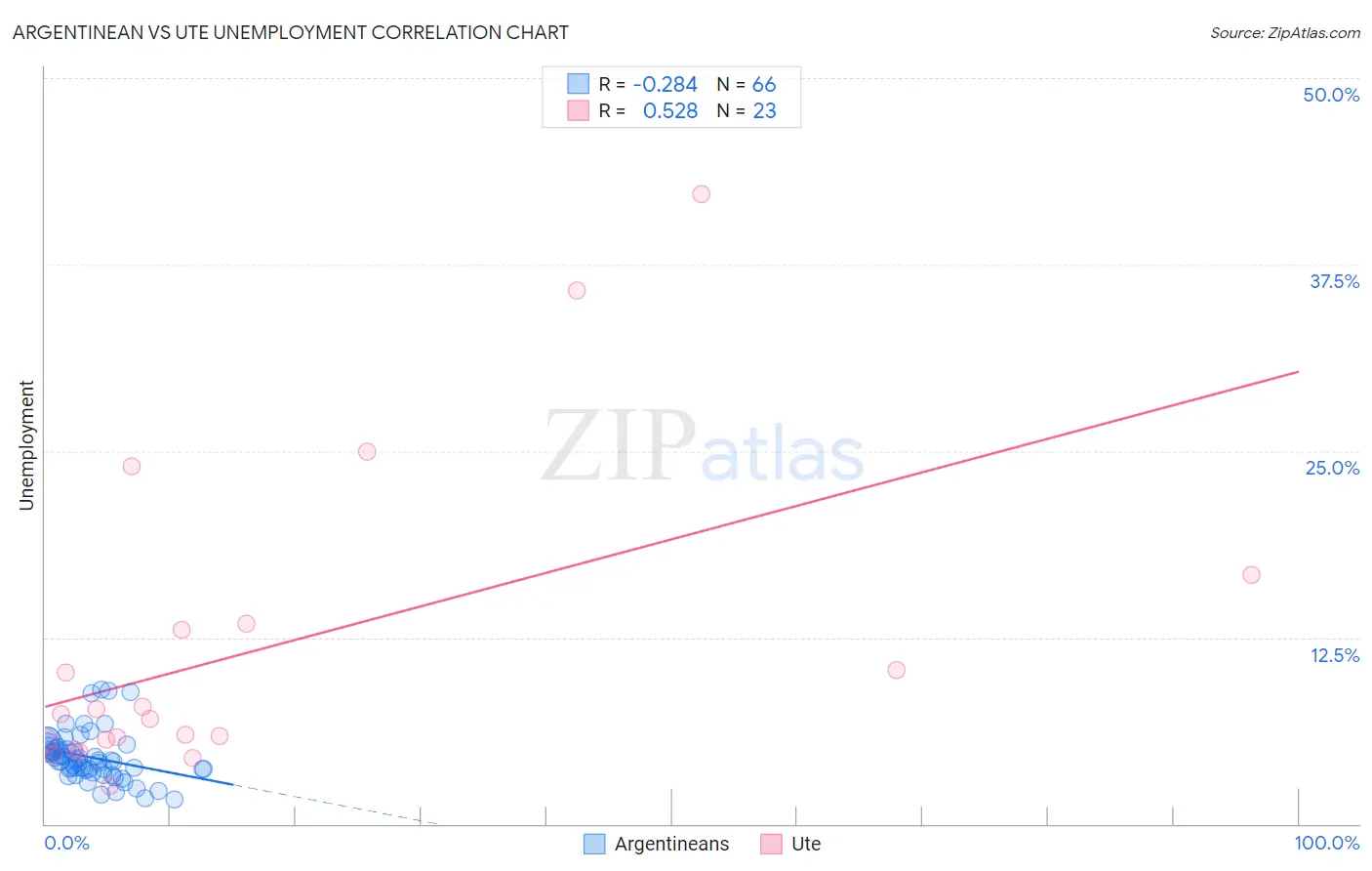 Argentinean vs Ute Unemployment