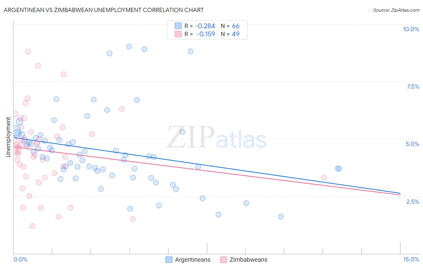 Argentinean vs Zimbabwean Unemployment