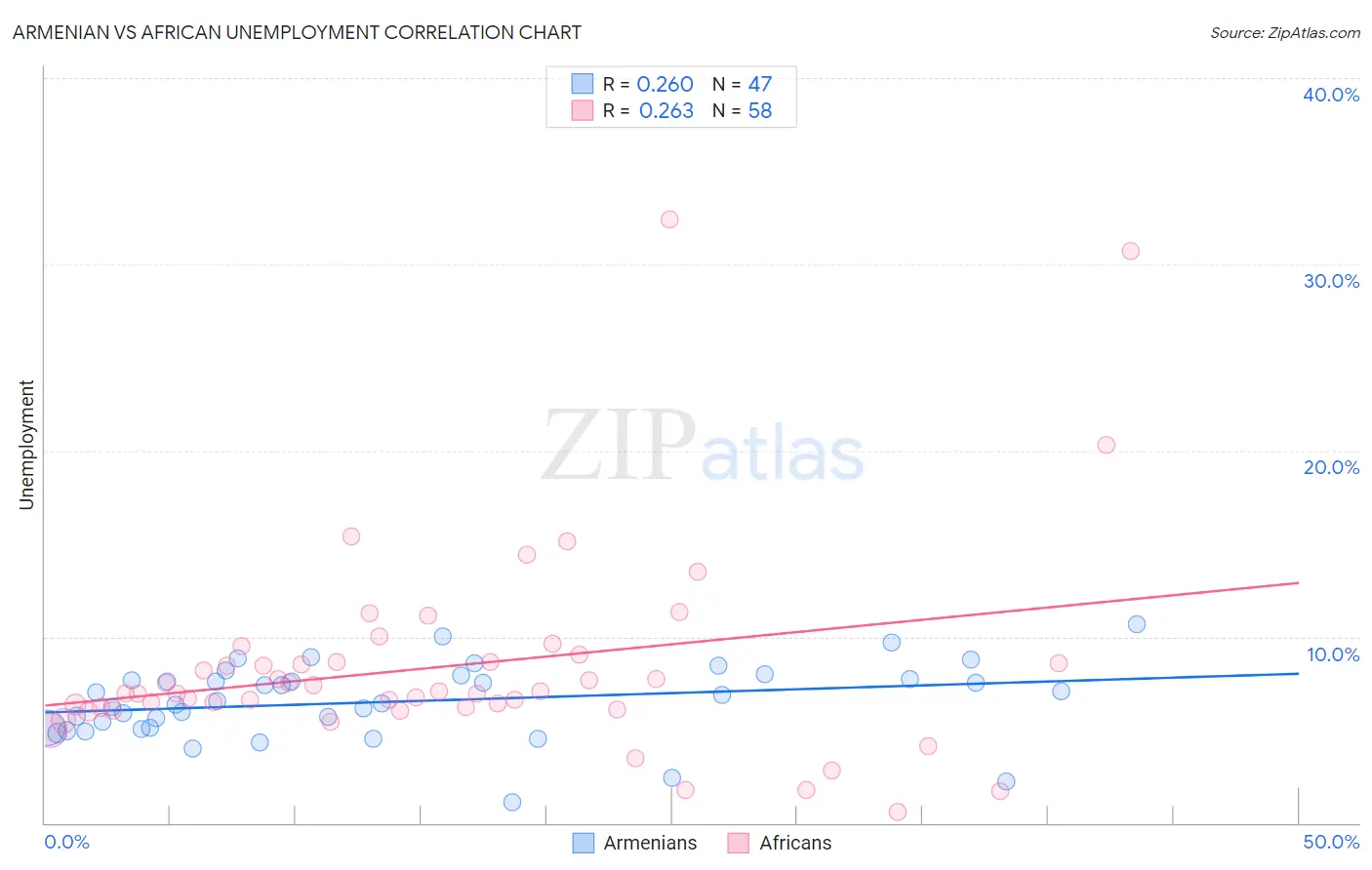 Armenian vs African Unemployment