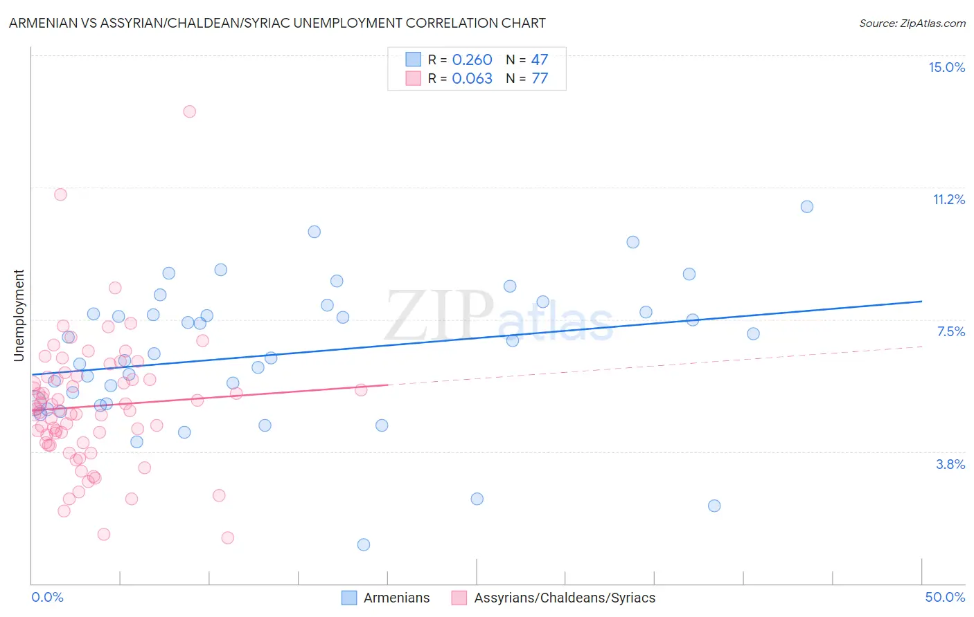 Armenian vs Assyrian/Chaldean/Syriac Unemployment