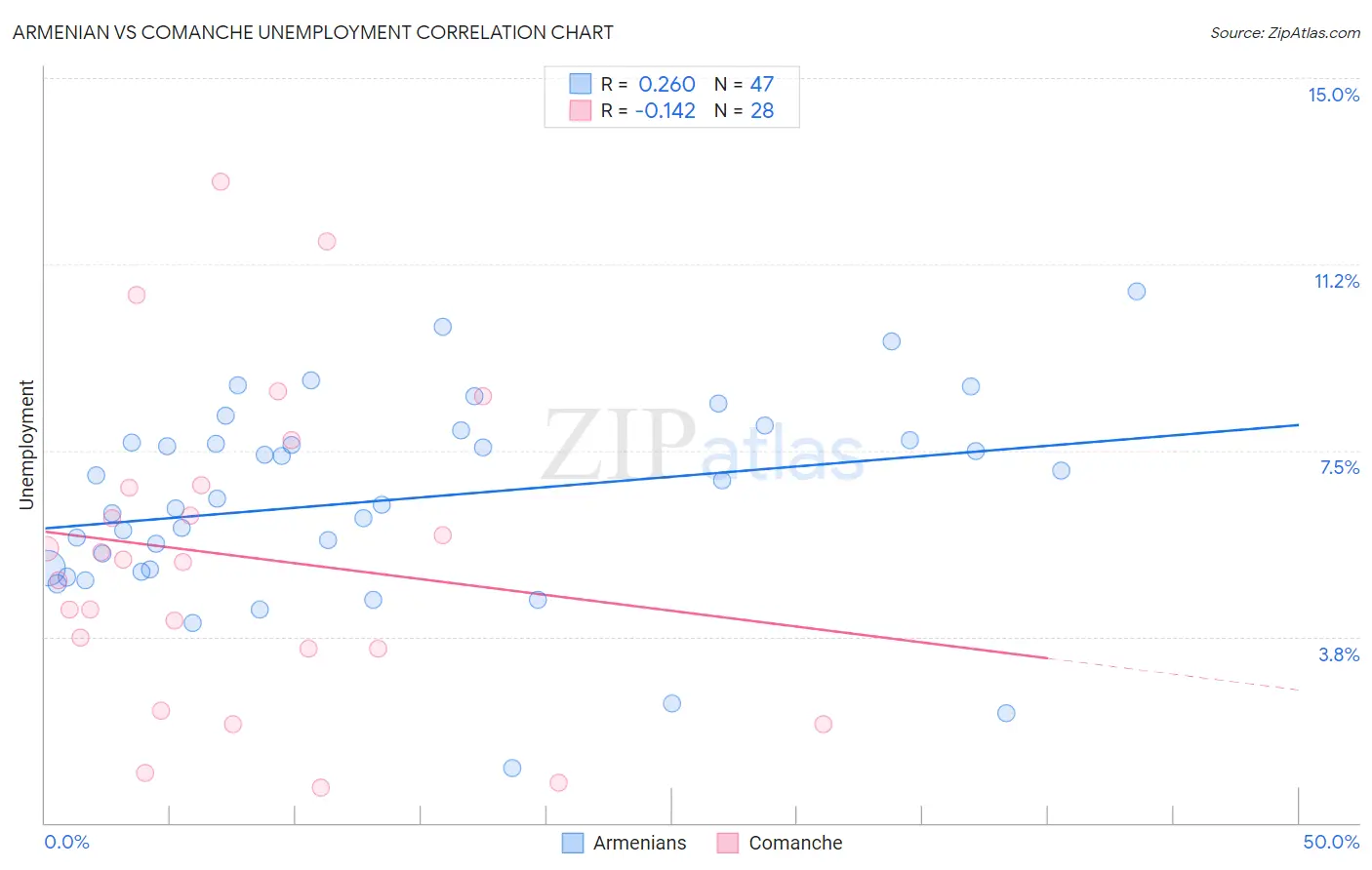 Armenian vs Comanche Unemployment