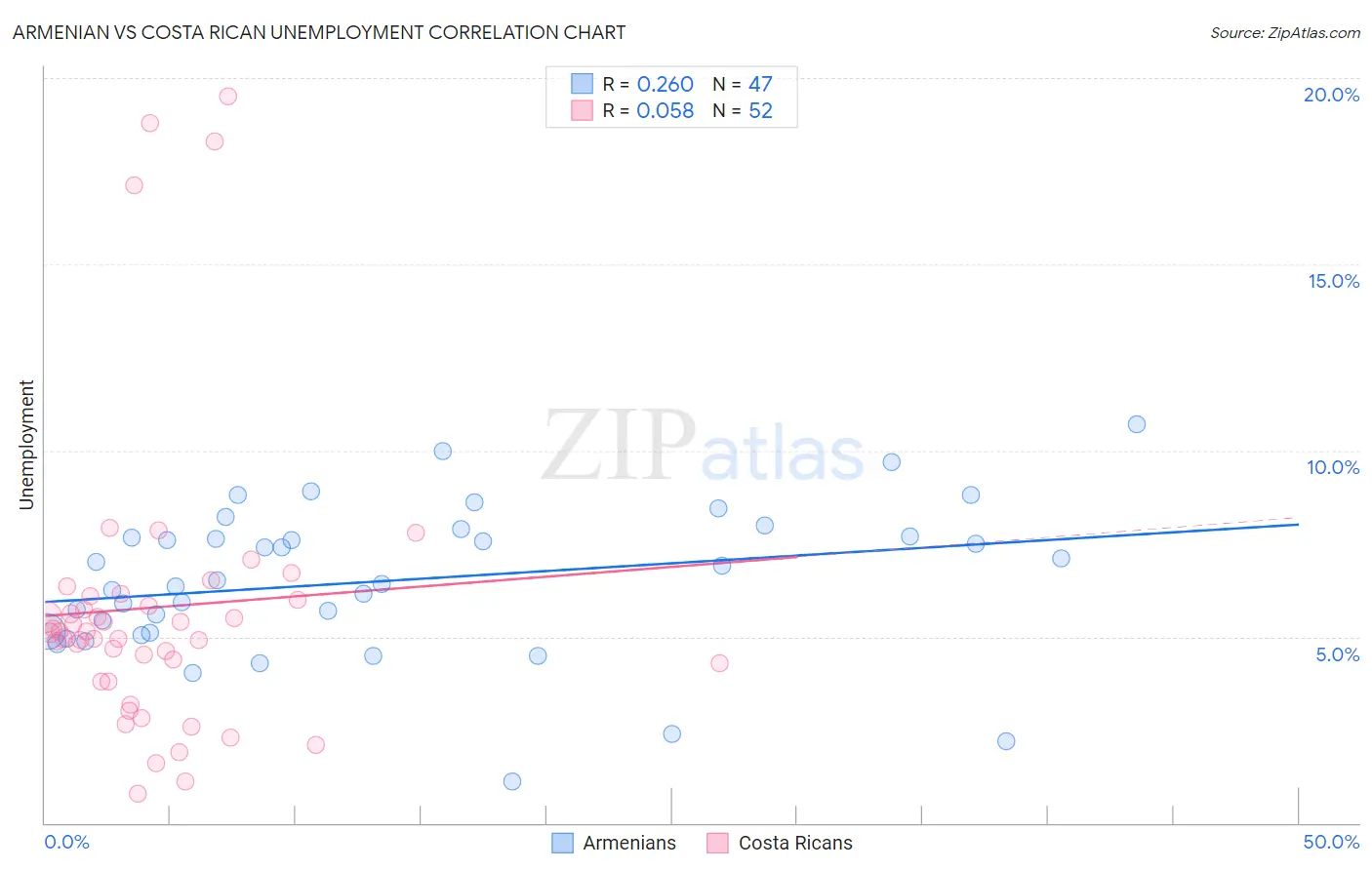 Armenian vs Costa Rican Unemployment