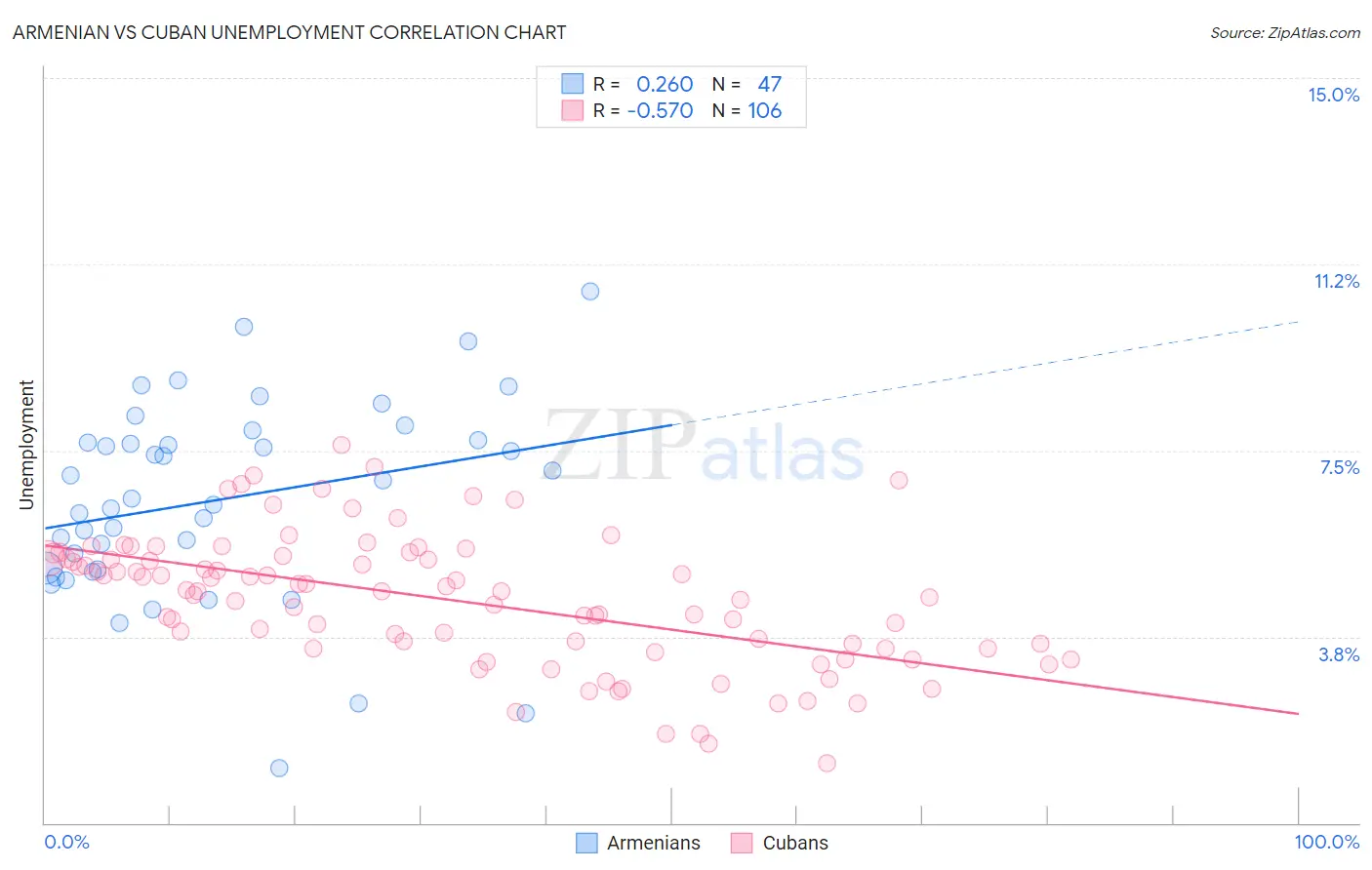 Armenian vs Cuban Unemployment