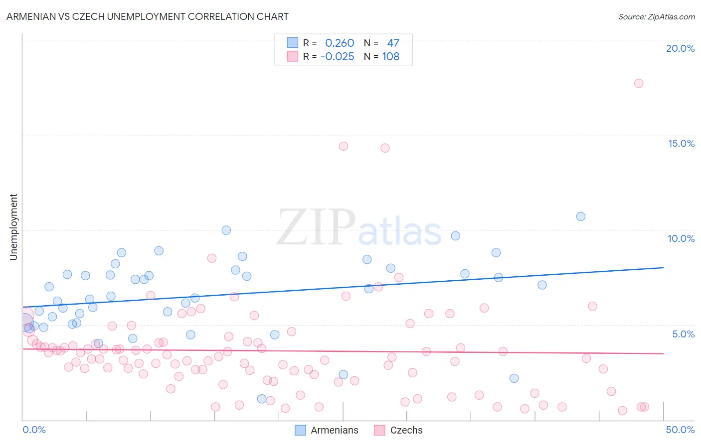 Armenian vs Czech Unemployment