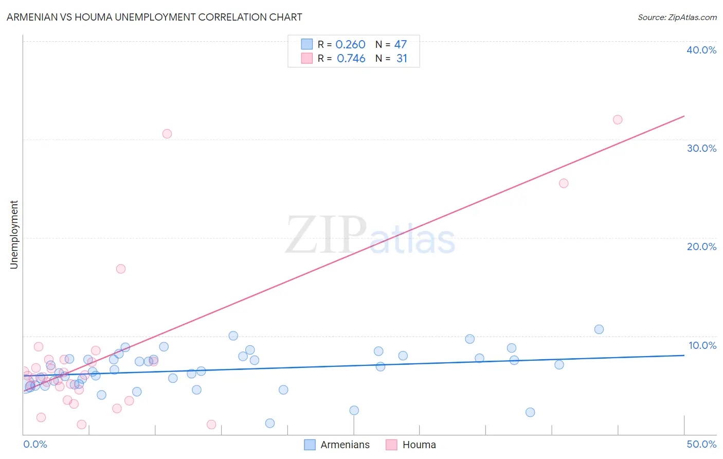 Armenian vs Houma Unemployment