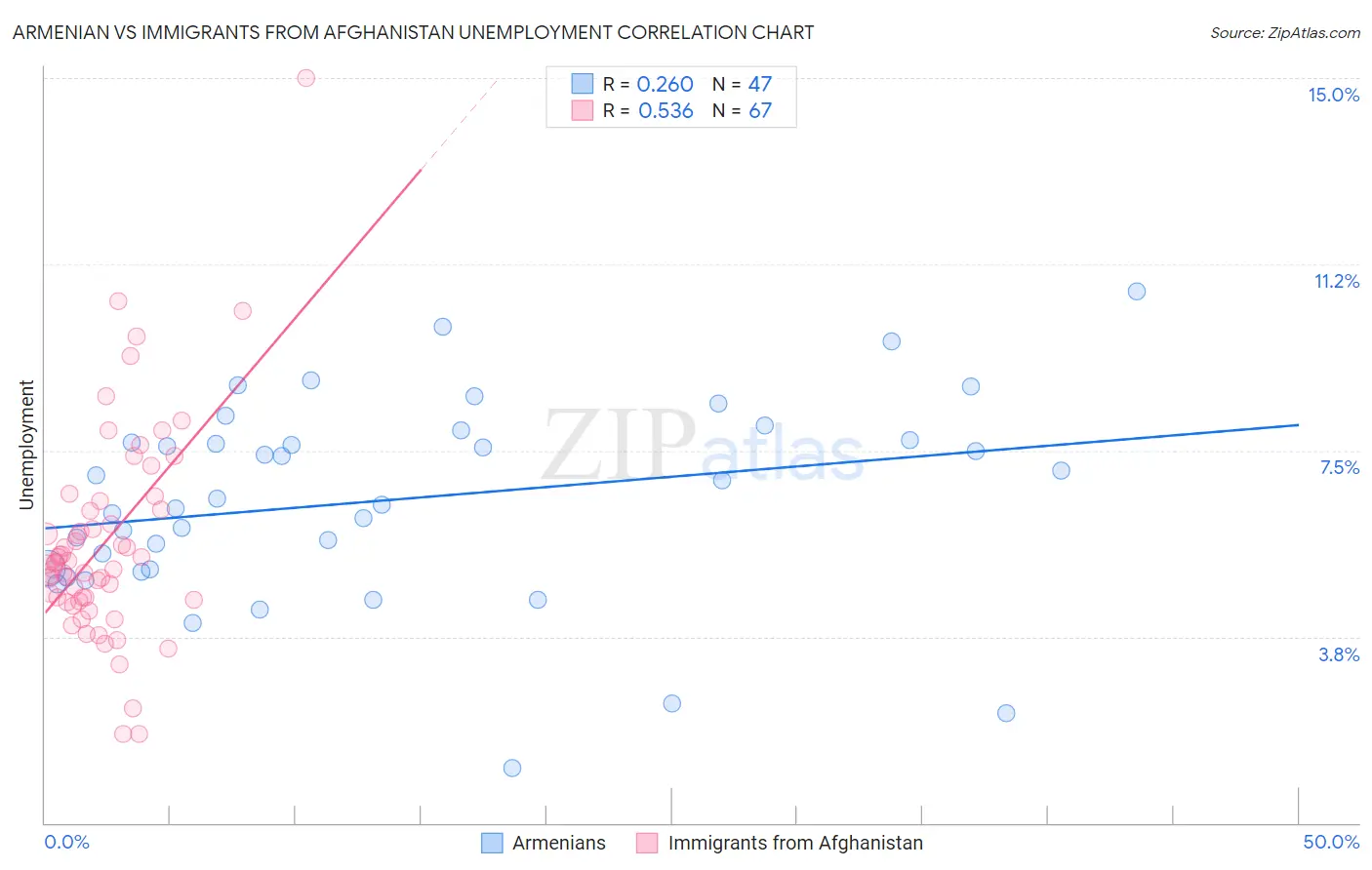 Armenian vs Immigrants from Afghanistan Unemployment