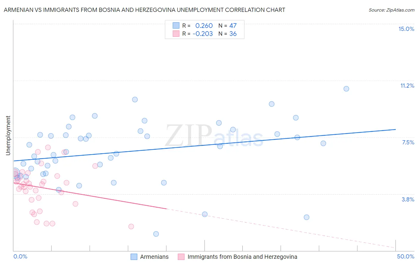 Armenian vs Immigrants from Bosnia and Herzegovina Unemployment