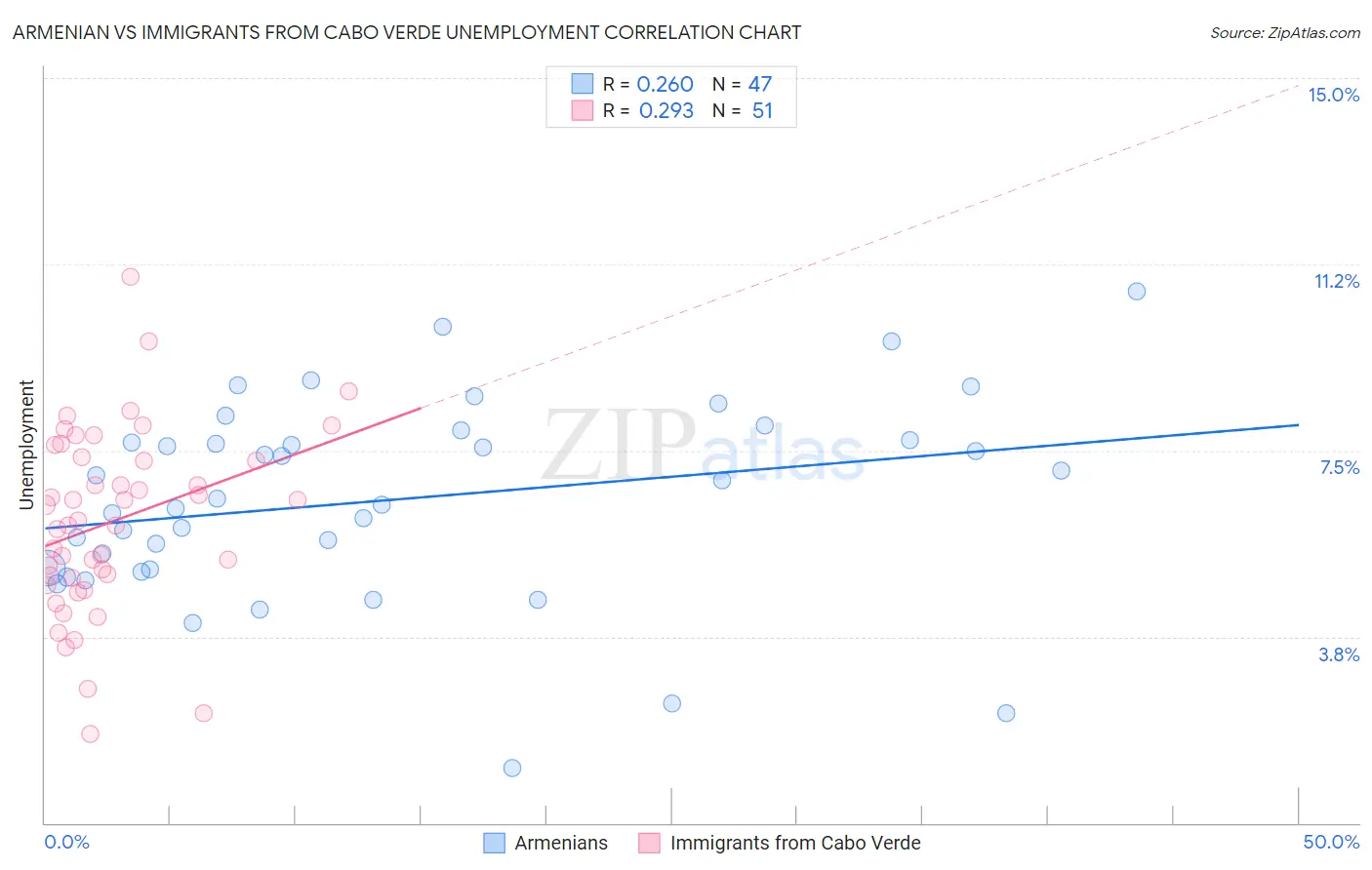 Armenian vs Immigrants from Cabo Verde Unemployment