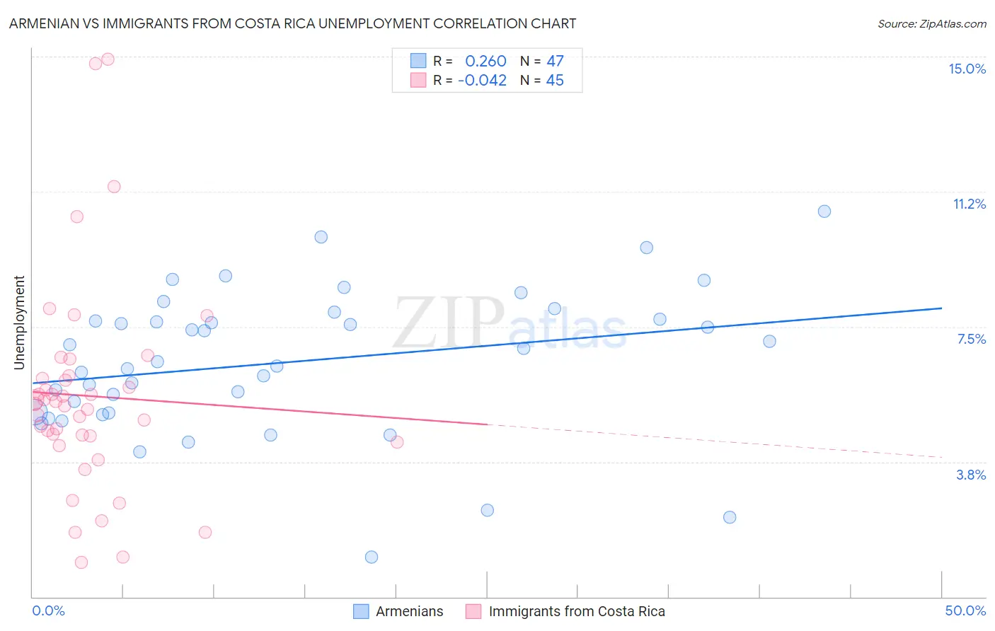 Armenian vs Immigrants from Costa Rica Unemployment