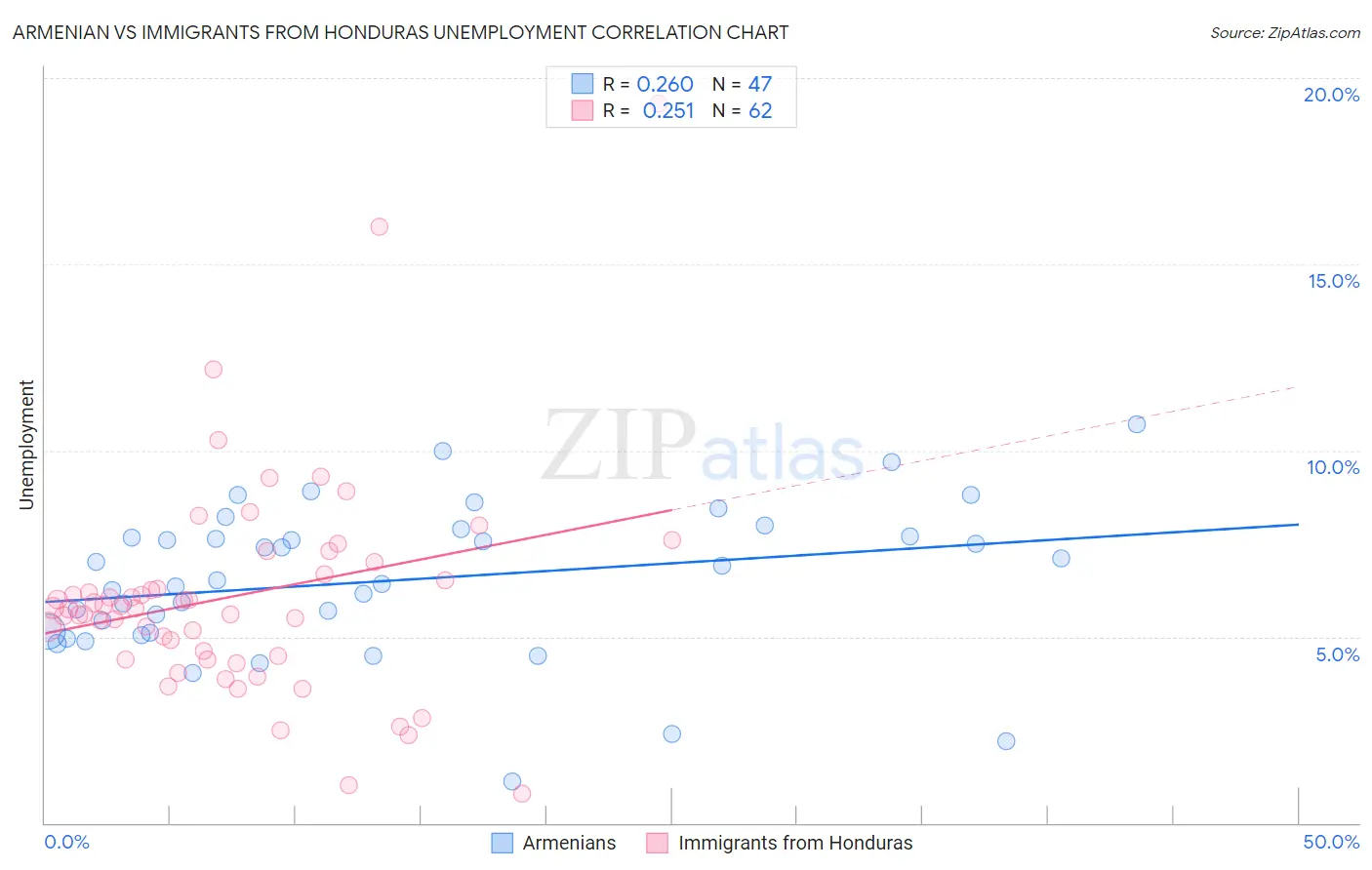 Armenian vs Immigrants from Honduras Unemployment