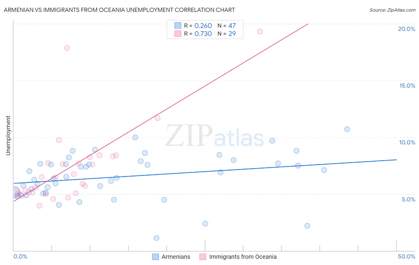 Armenian vs Immigrants from Oceania Unemployment