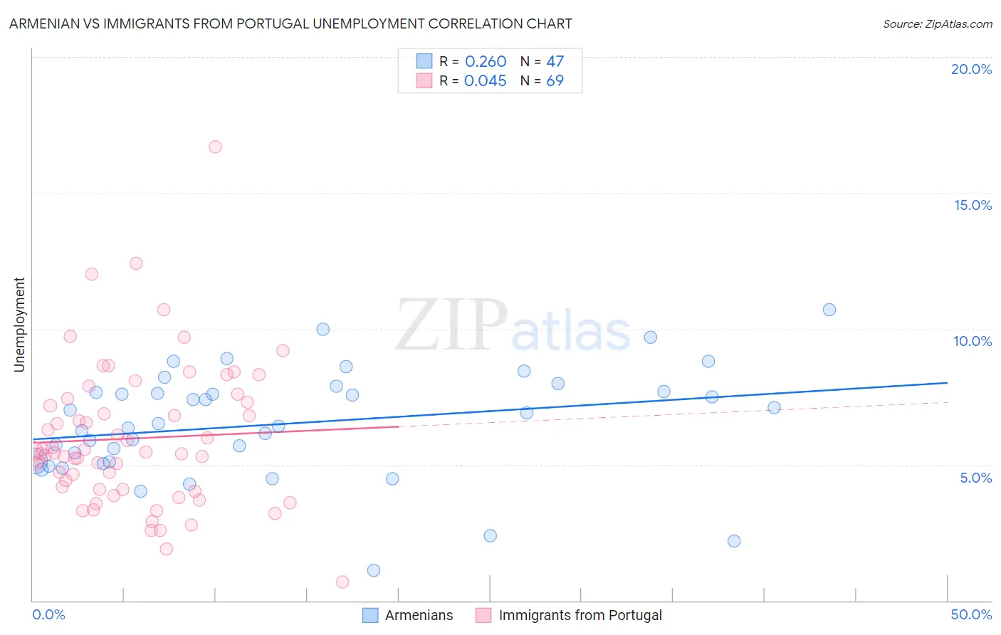 Armenian vs Immigrants from Portugal Unemployment