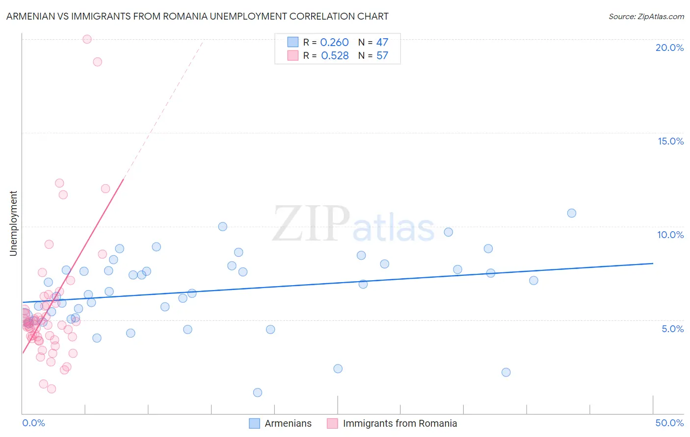 Armenian vs Immigrants from Romania Unemployment