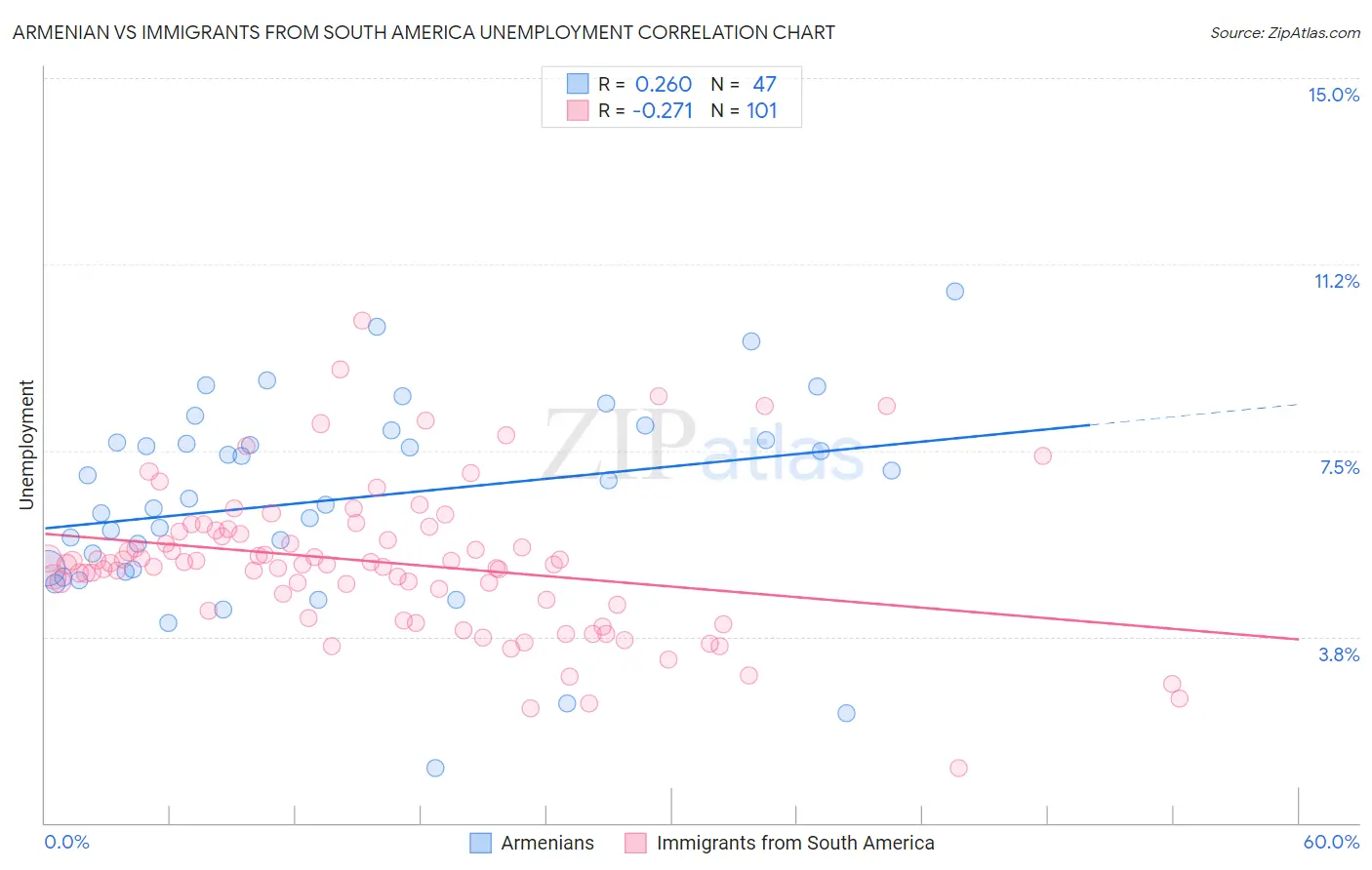 Armenian vs Immigrants from South America Unemployment